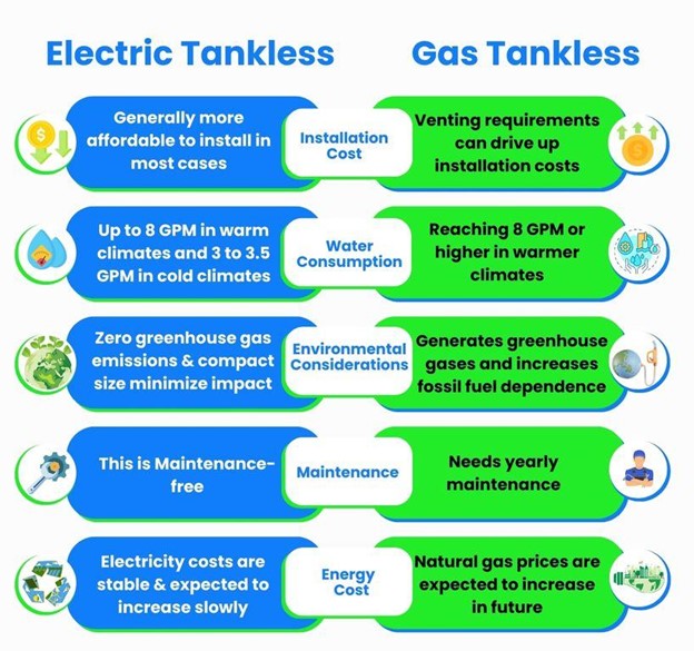 Electric vs. Gas Tankless Water Heaters