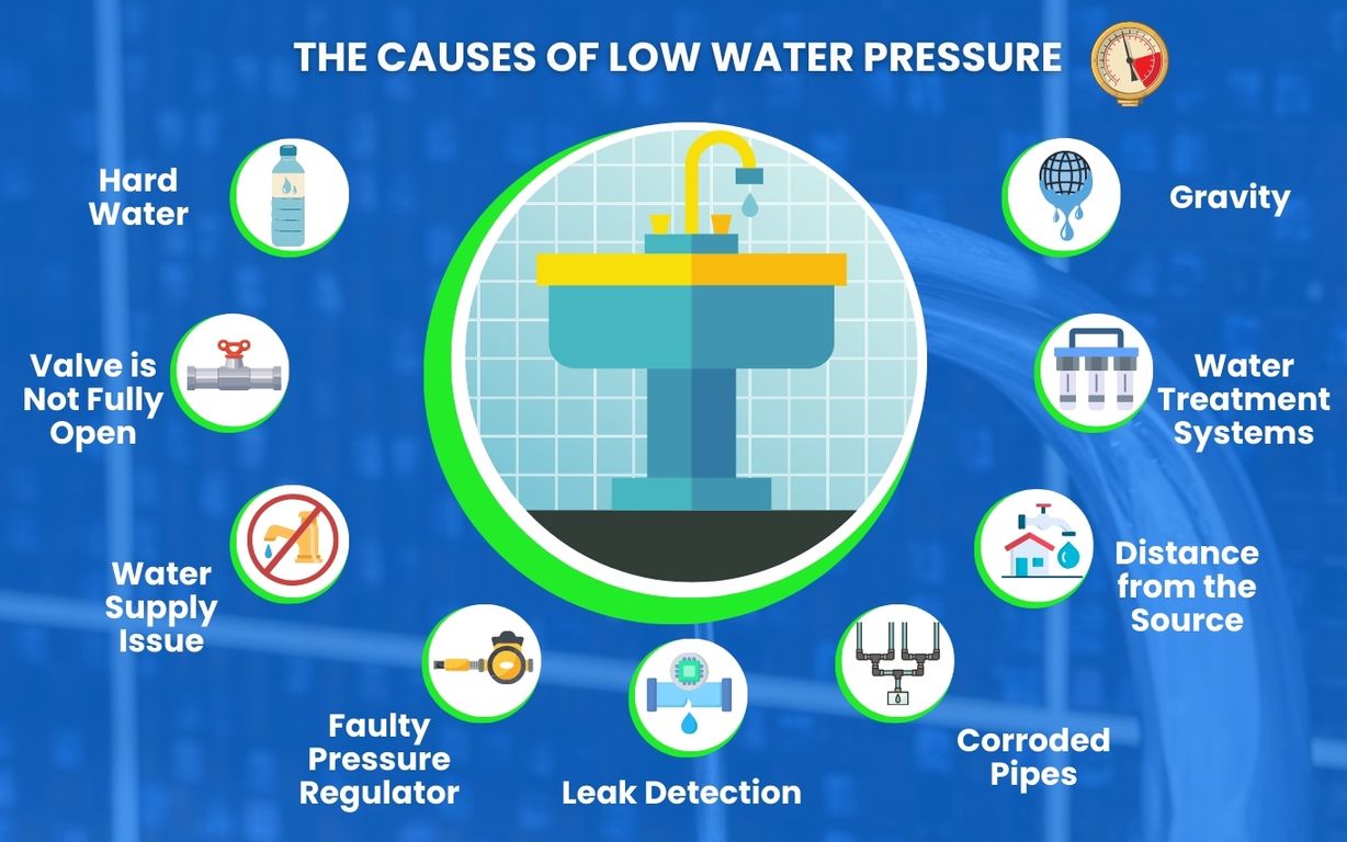 The Causes of Low Water Pressure