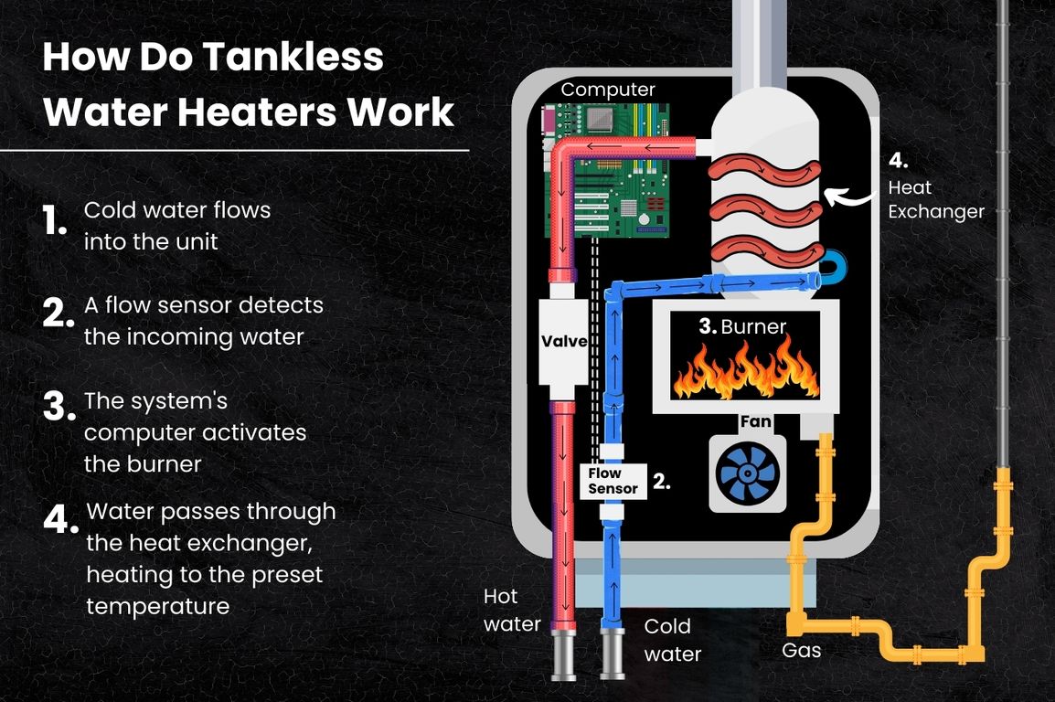 How Do Tankless Water Heaters Work