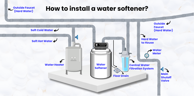 How to install water softener