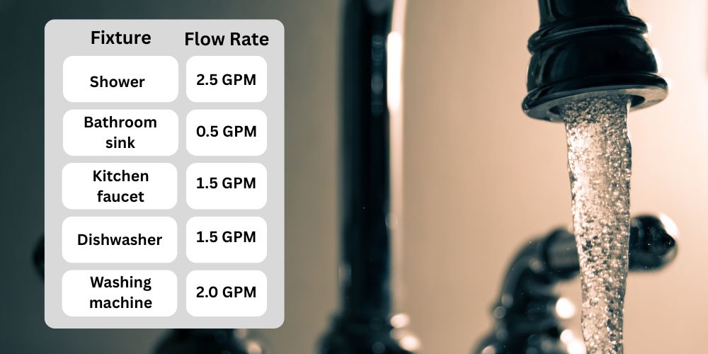 Flow Rate